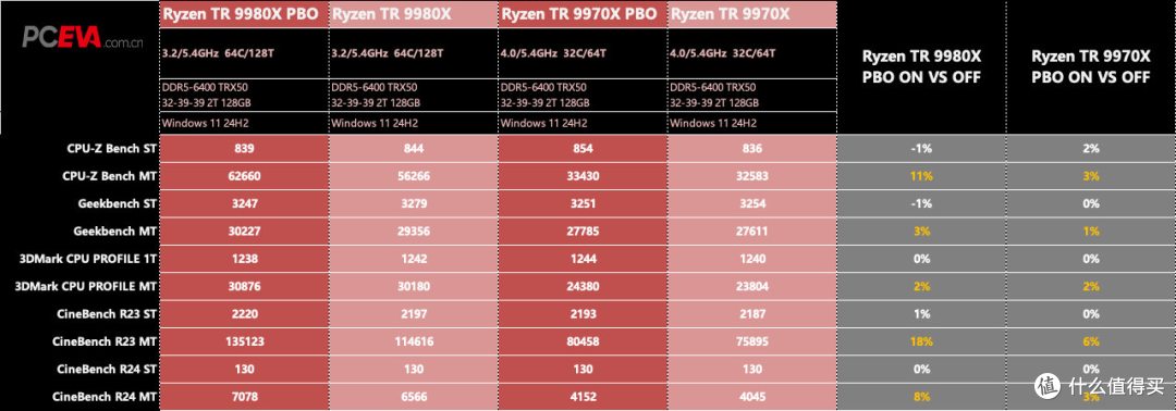 独孤求败的HEDT处理器:锐龙Threadripper 9980X/9970X处理器评测