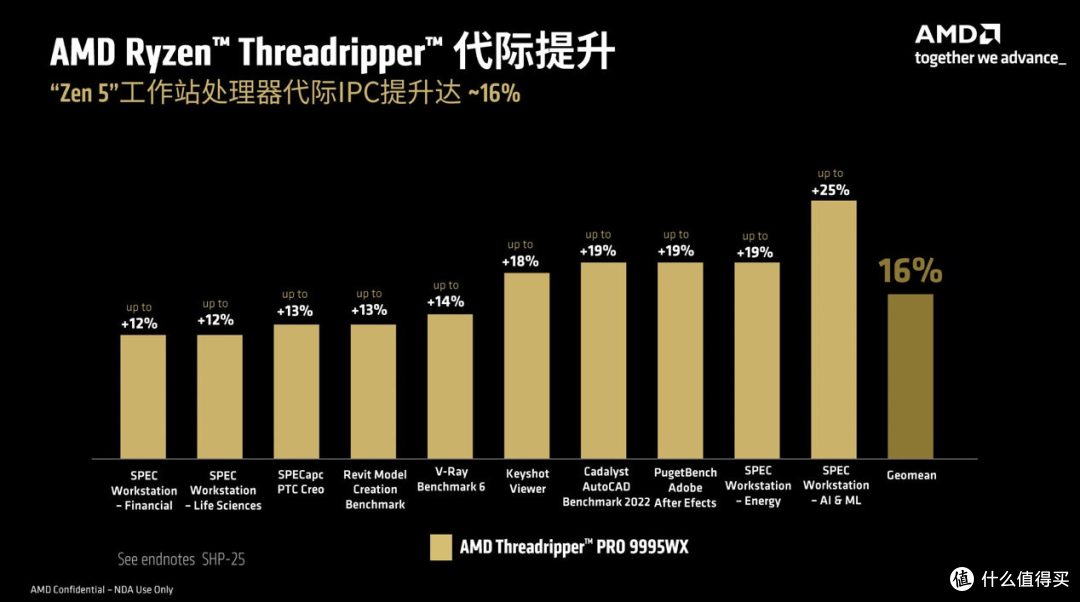 独孤求败的HEDT处理器:锐龙Threadripper 9980X/9970X处理器评测