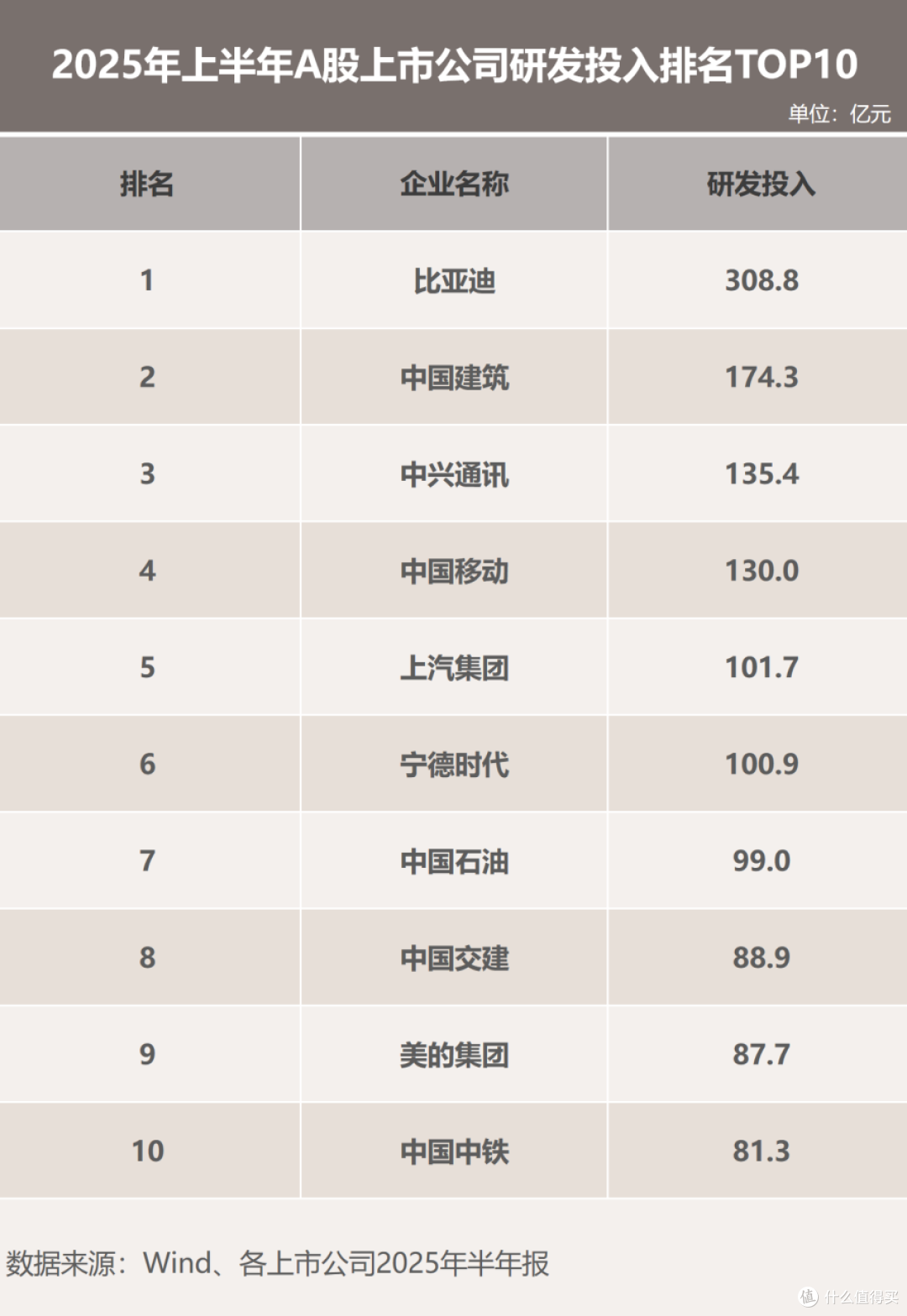 比亚迪成A股研发之王,上半年研发投入达309亿元!