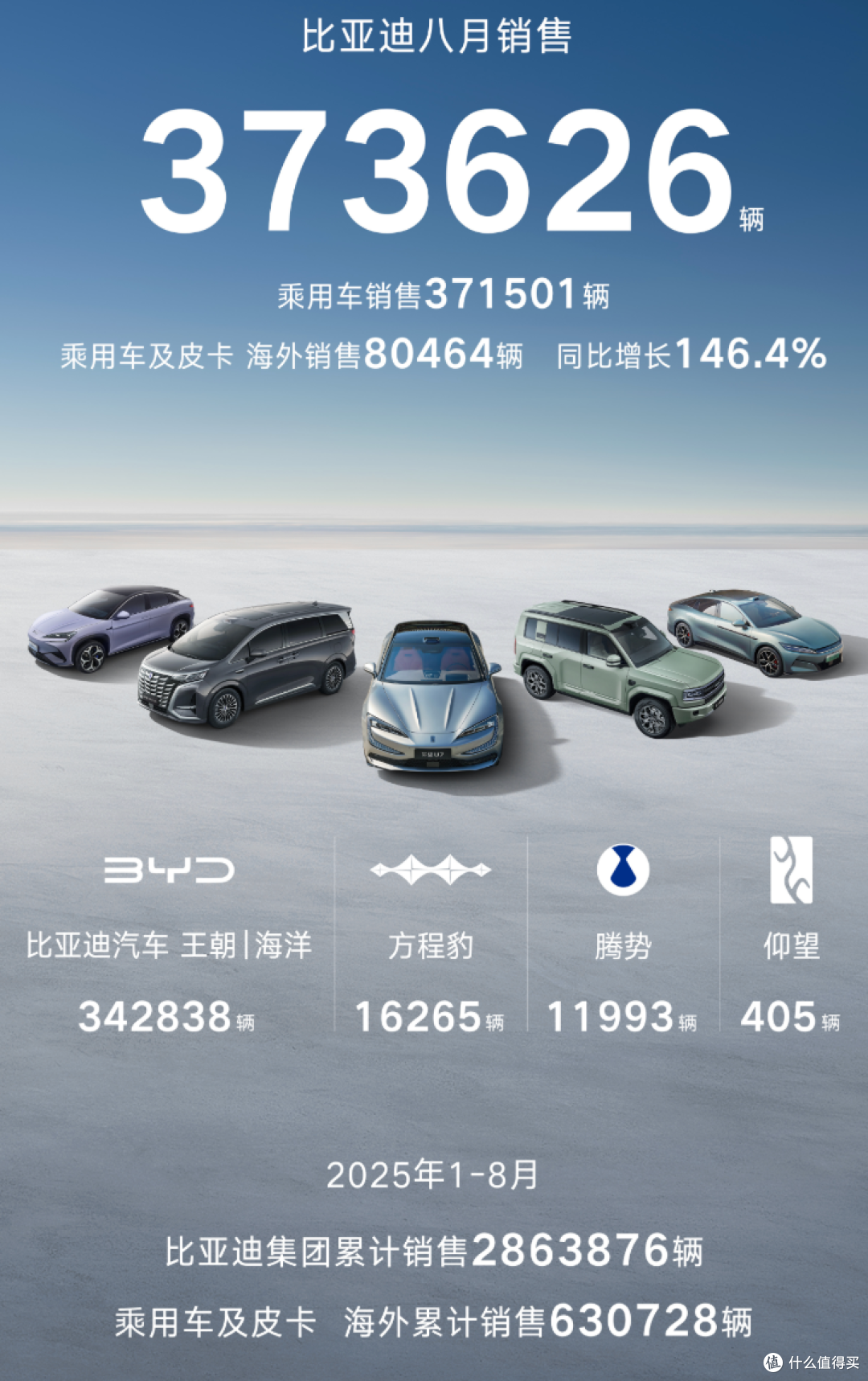 比亚迪成A股研发之王,上半年研发投入达309亿元!