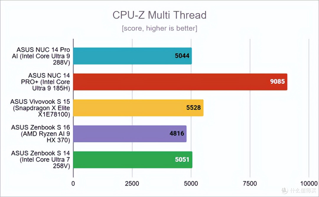 华硕 NUC 14 Pro AI 深度评测:紧凑型 PC 的 AI 性能新标杆
