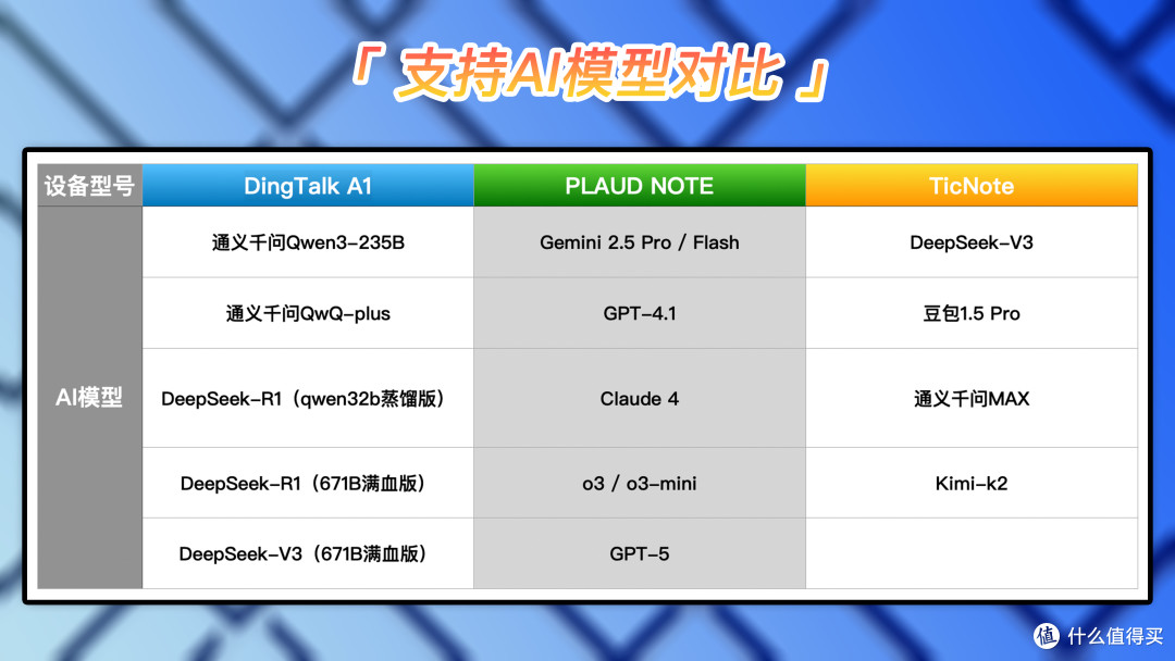 卡片式录音笔谁更懂AI?PLAUD NOTE、DingTalk A1、TicNote横评