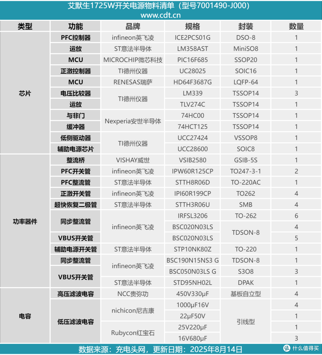 PFC+正激架构设计,艾默生1725W开关电源模块拆解
