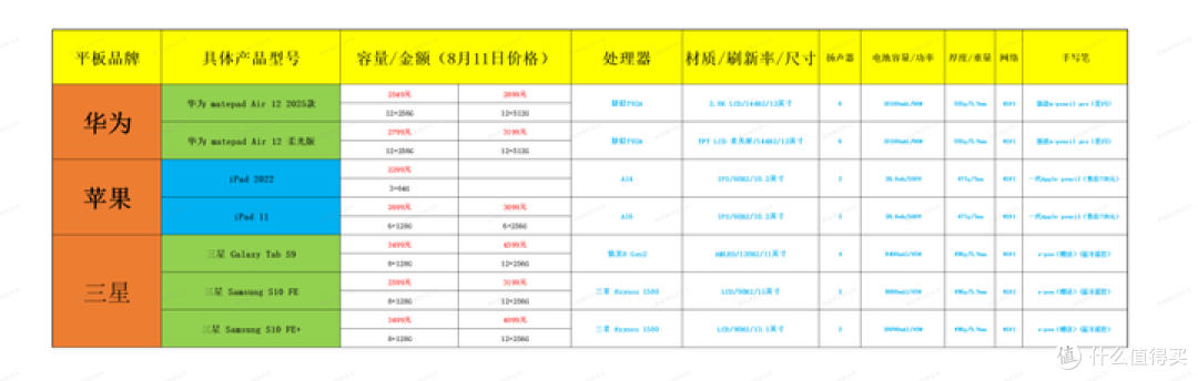 学生党平板推荐:预算2000-3000能买哪些平板