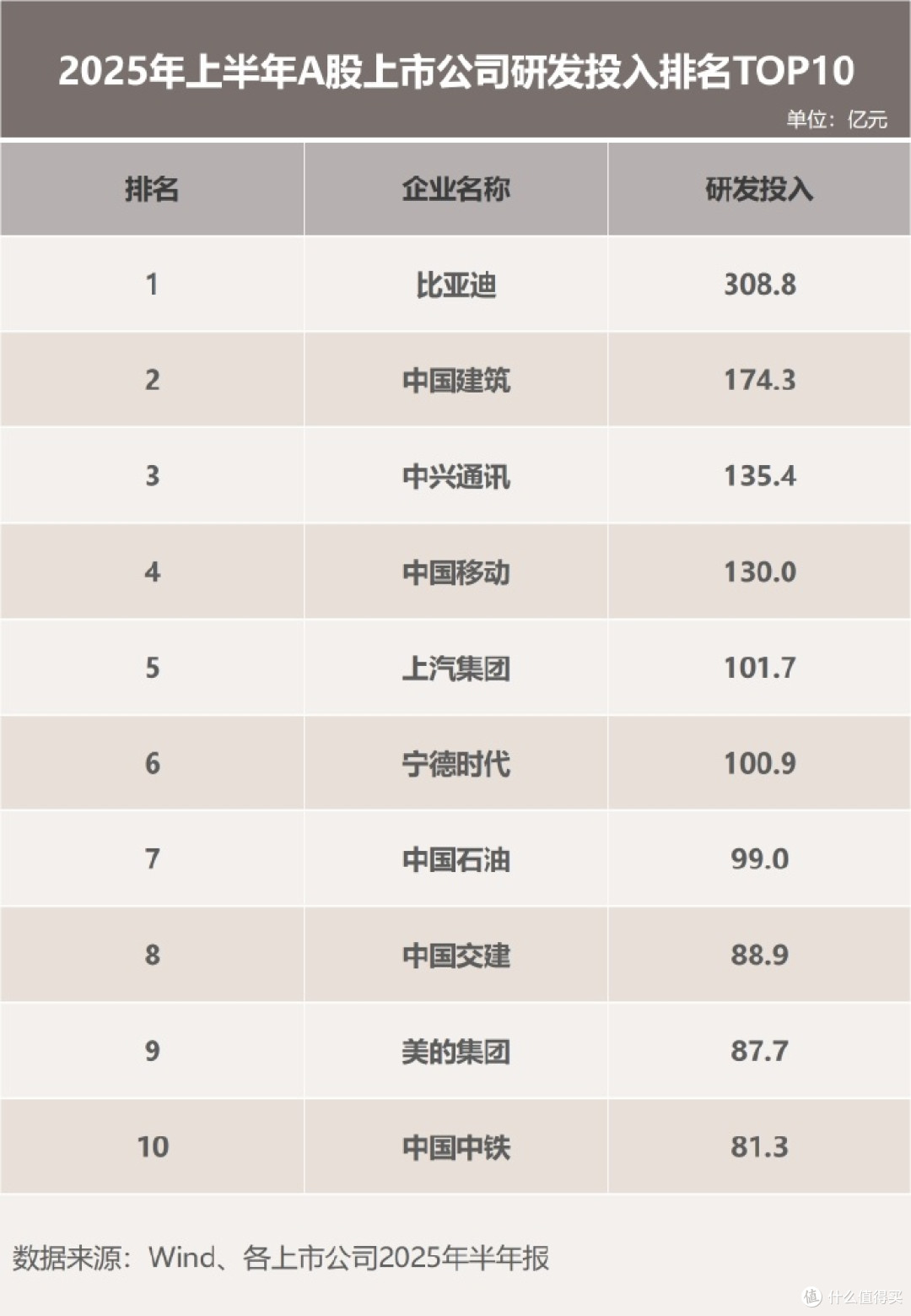 比亚迪上半年营收增23%，研发超净利润