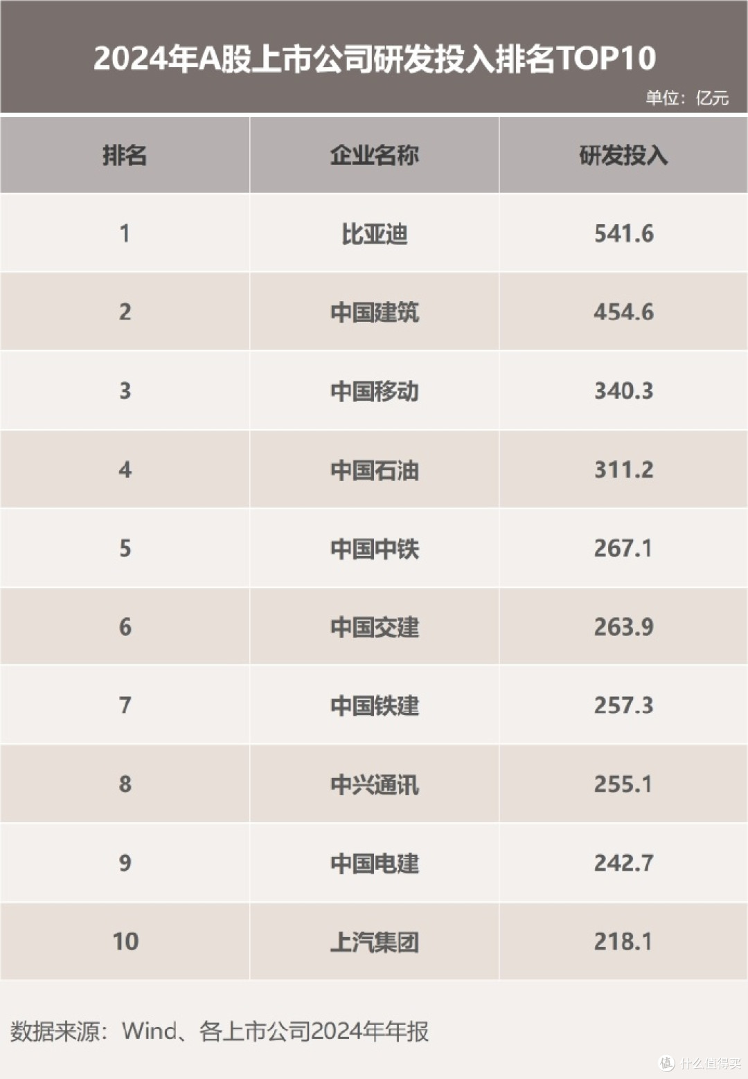 比亚迪上半年营收增23%，研发超净利润