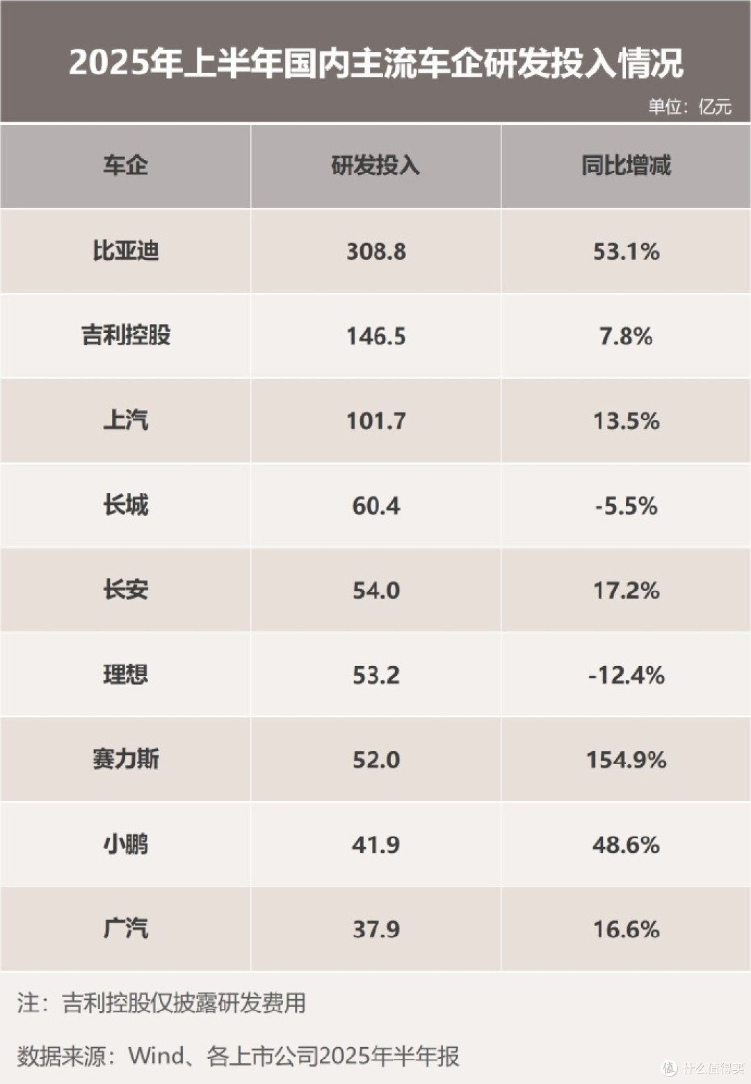 比亚迪上半年营收增23%，研发超净利润