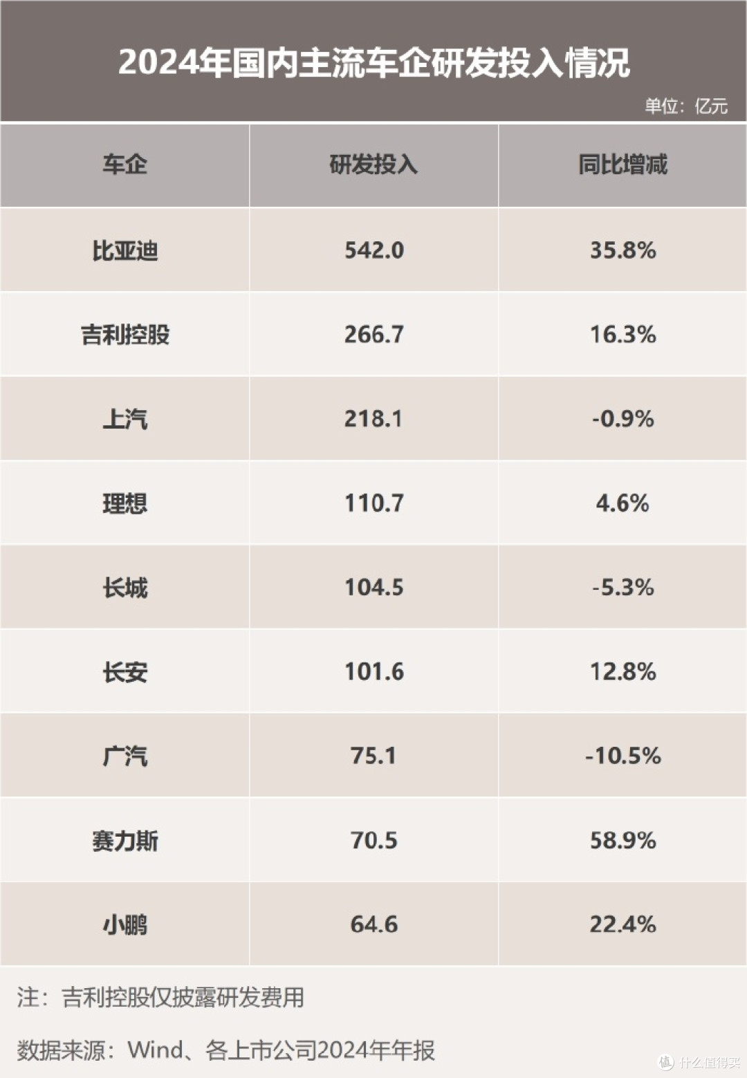 比亚迪上半年营收增23%，研发超净利润