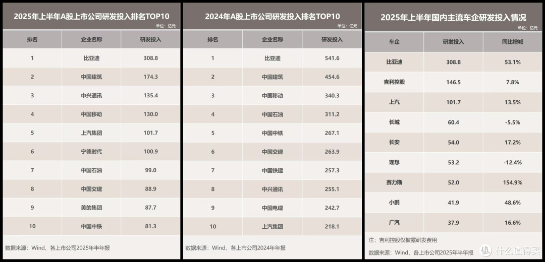 比亚迪上半年报公布,A股研发之王,巨额研发投入迎来技术爆发!