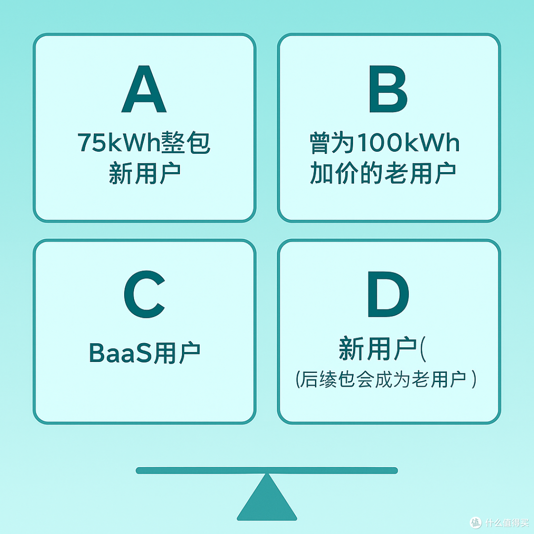 标配了100kWh大电池,及老用户的三种公平难题