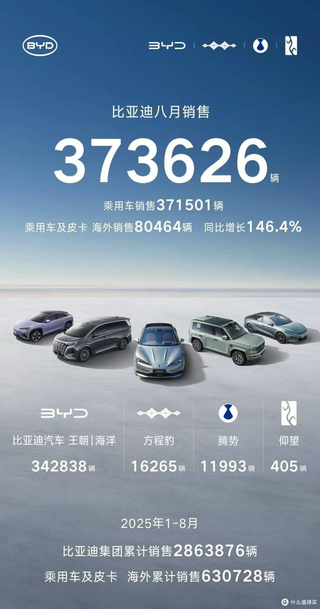 比亚迪8月销量37.36万辆!海外销量同比暴涨146.4%