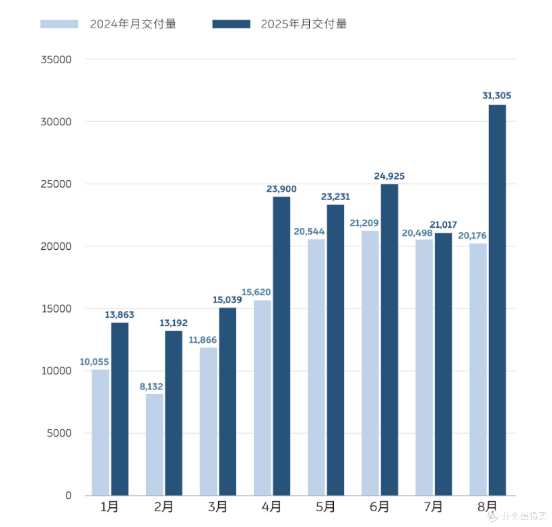 蔚来CEO李斌:公司目标确定——今年第四季度月交付量达50000台!