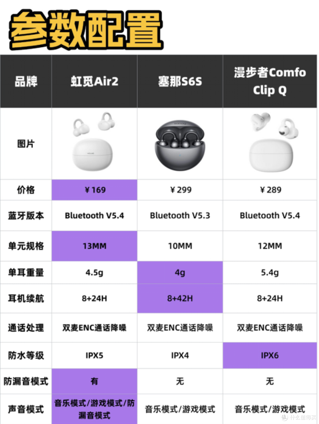 虹觅/漫步者/塞那大横评!哪款开放式耳机性价比更高?