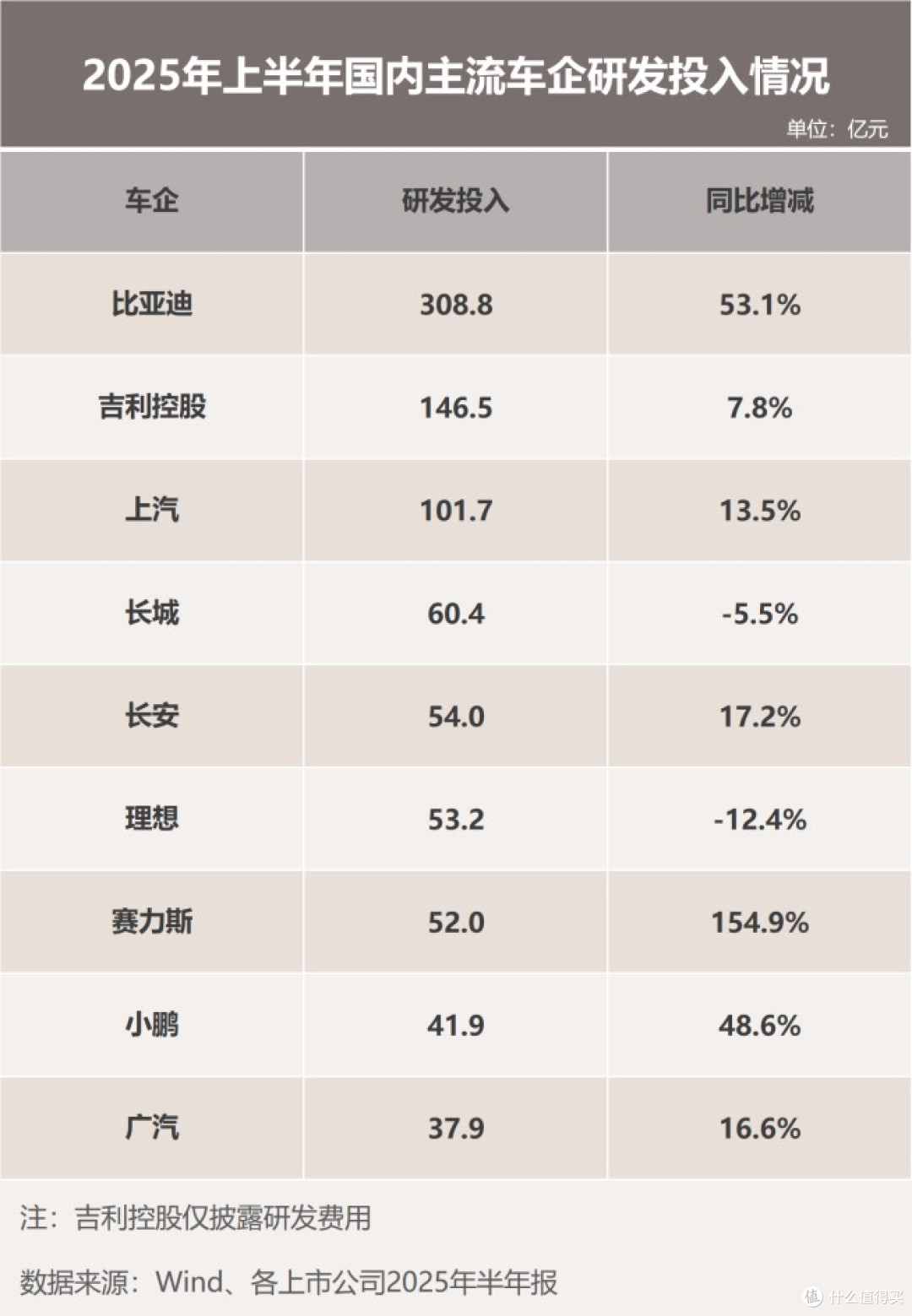 “研发之王”比亚迪：研发投入大增53% 创新引擎驱动增长