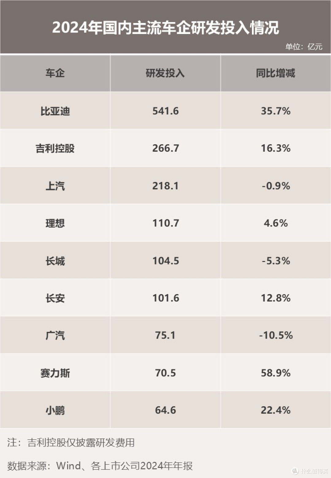 “研发之王”比亚迪：研发投入大增53% 创新引擎驱动增长