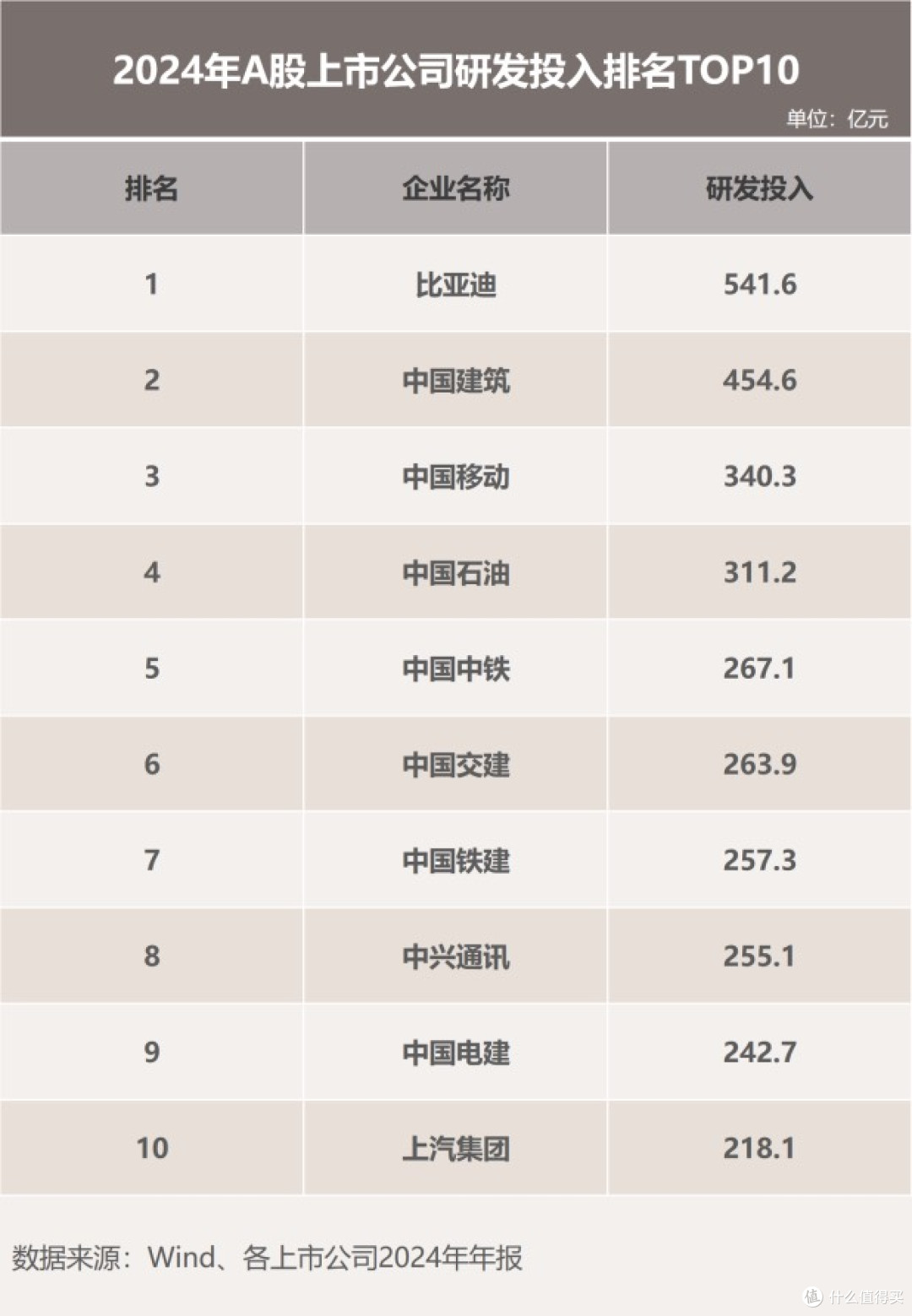“研发之王”比亚迪：研发投入大增53% 创新引擎驱动增长