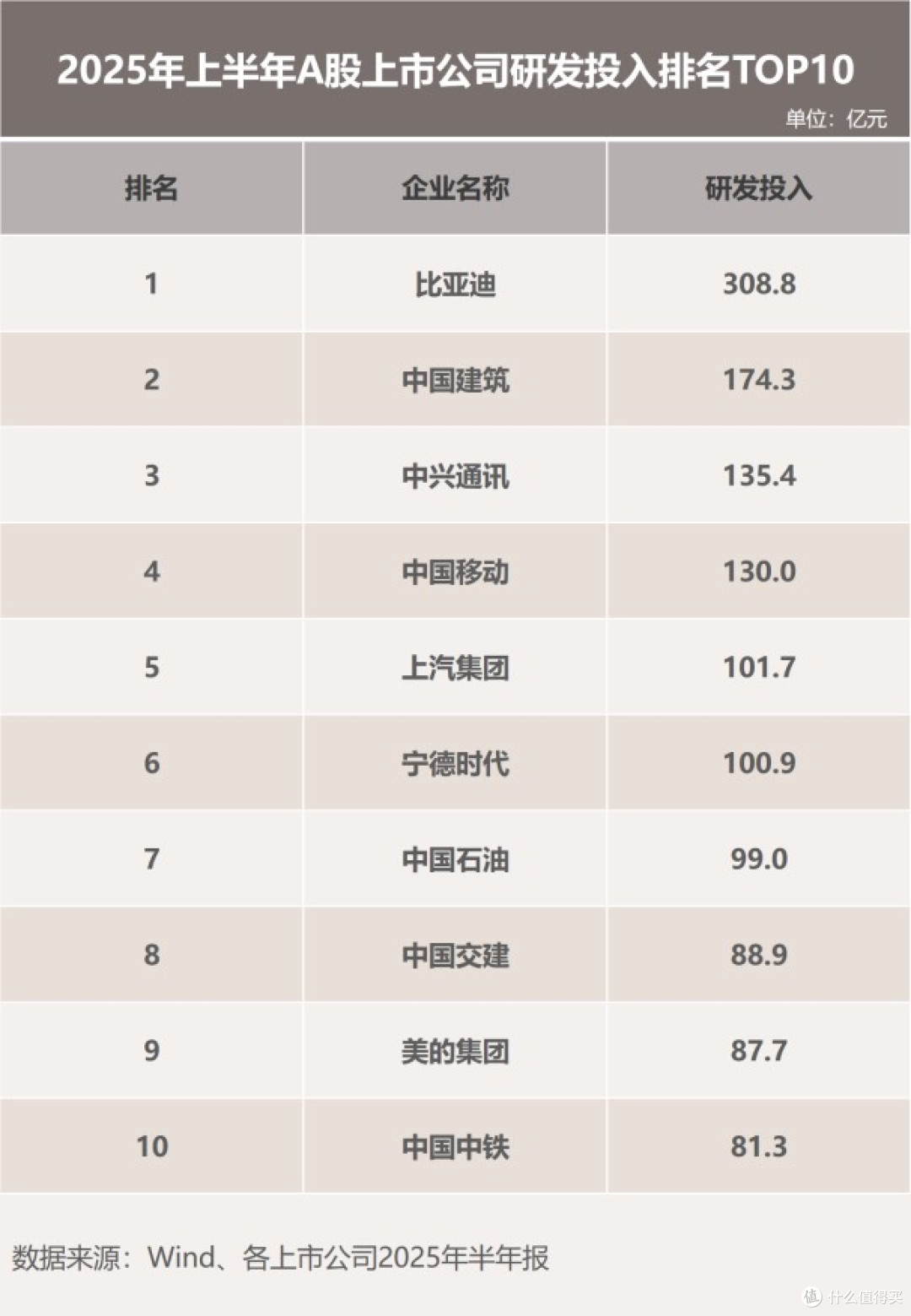 “研发之王”比亚迪：研发投入大增53% 创新引擎驱动增长