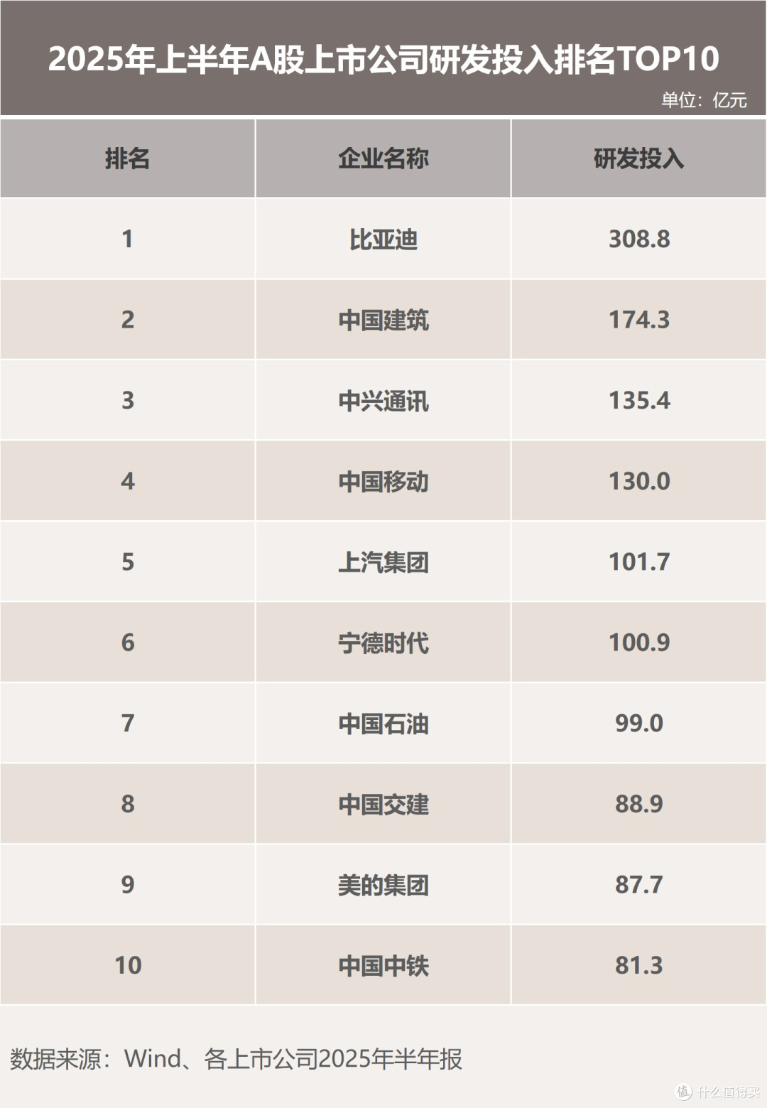 比亚迪2025年上半年，实现营业收入3713亿元