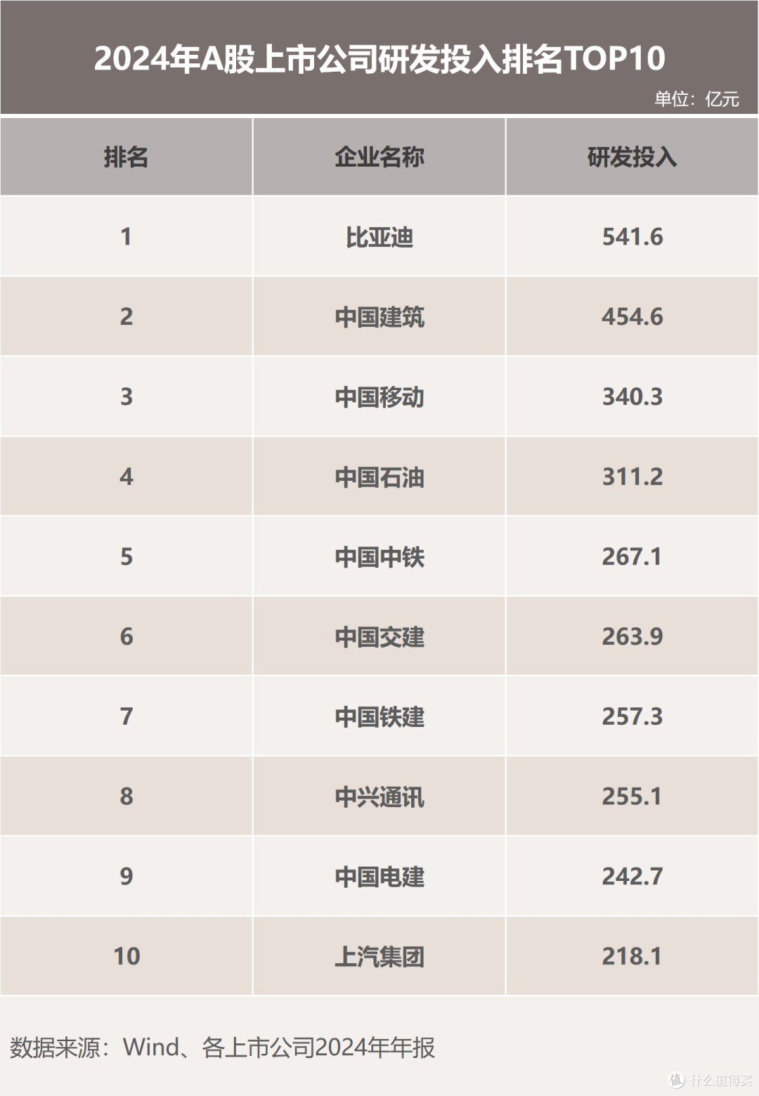 比亚迪2025年上半年，实现营业收入3713亿元