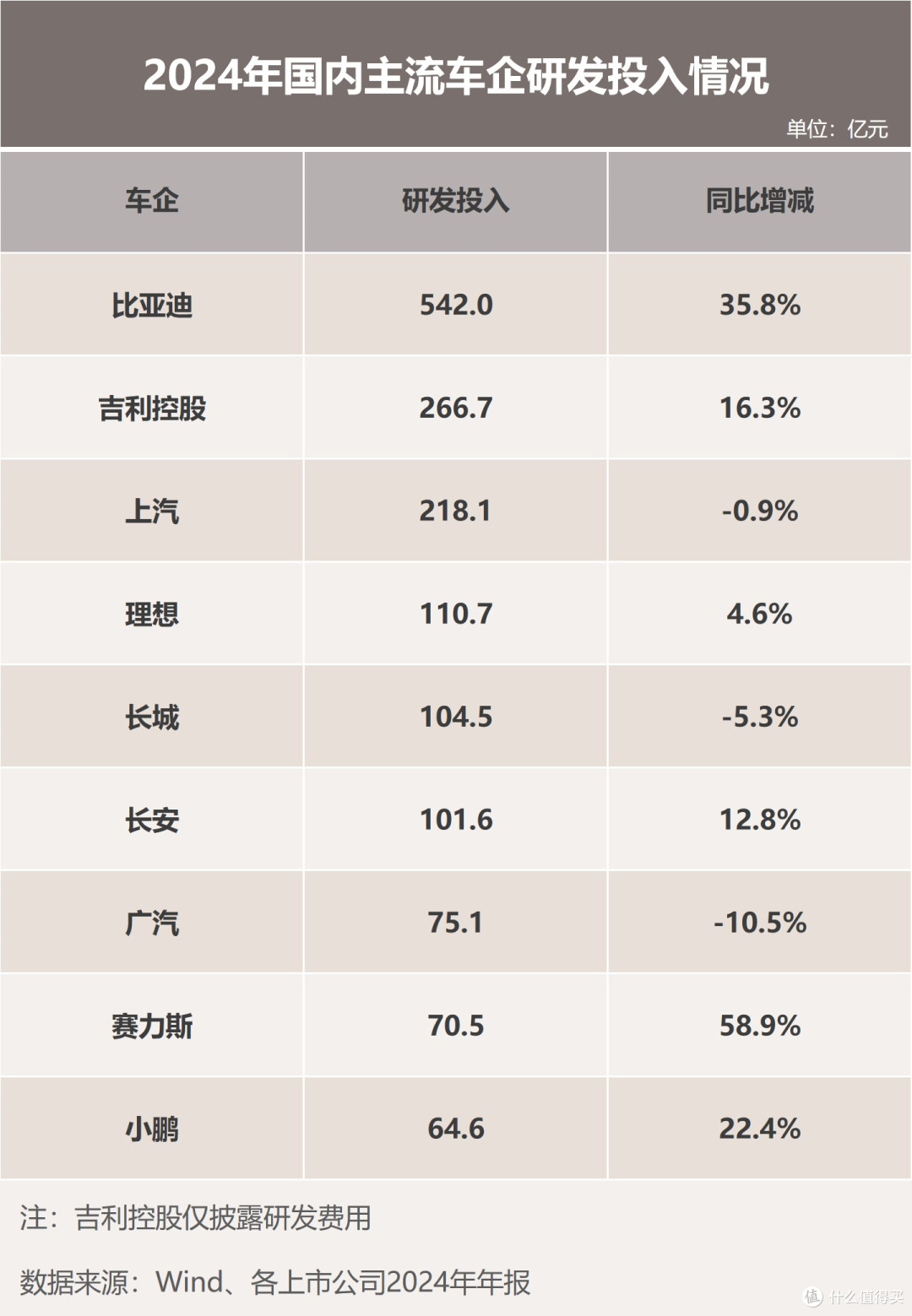 比亚迪2025年上半年，实现营业收入3713亿元