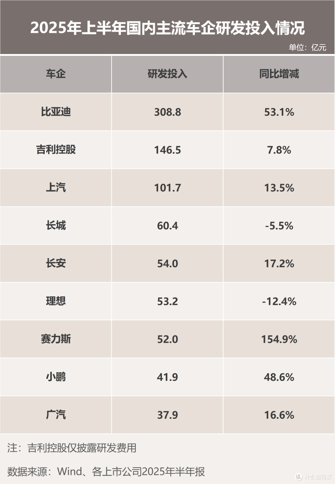 比亚迪2025年上半年，实现营业收入3713亿元