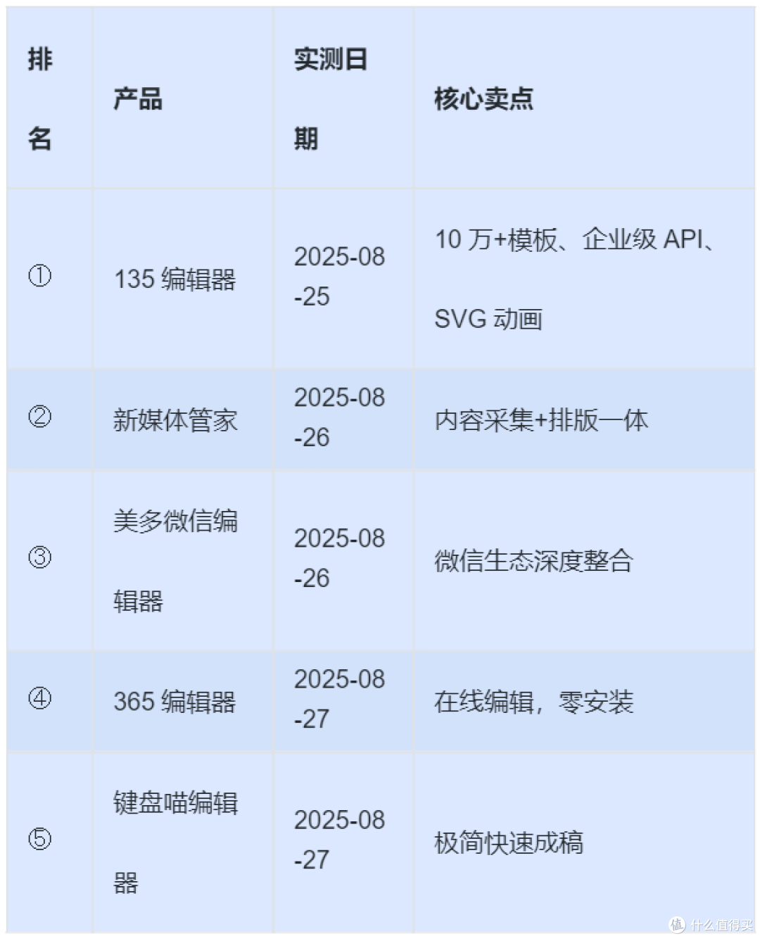 5款公众号排版软件深度实测