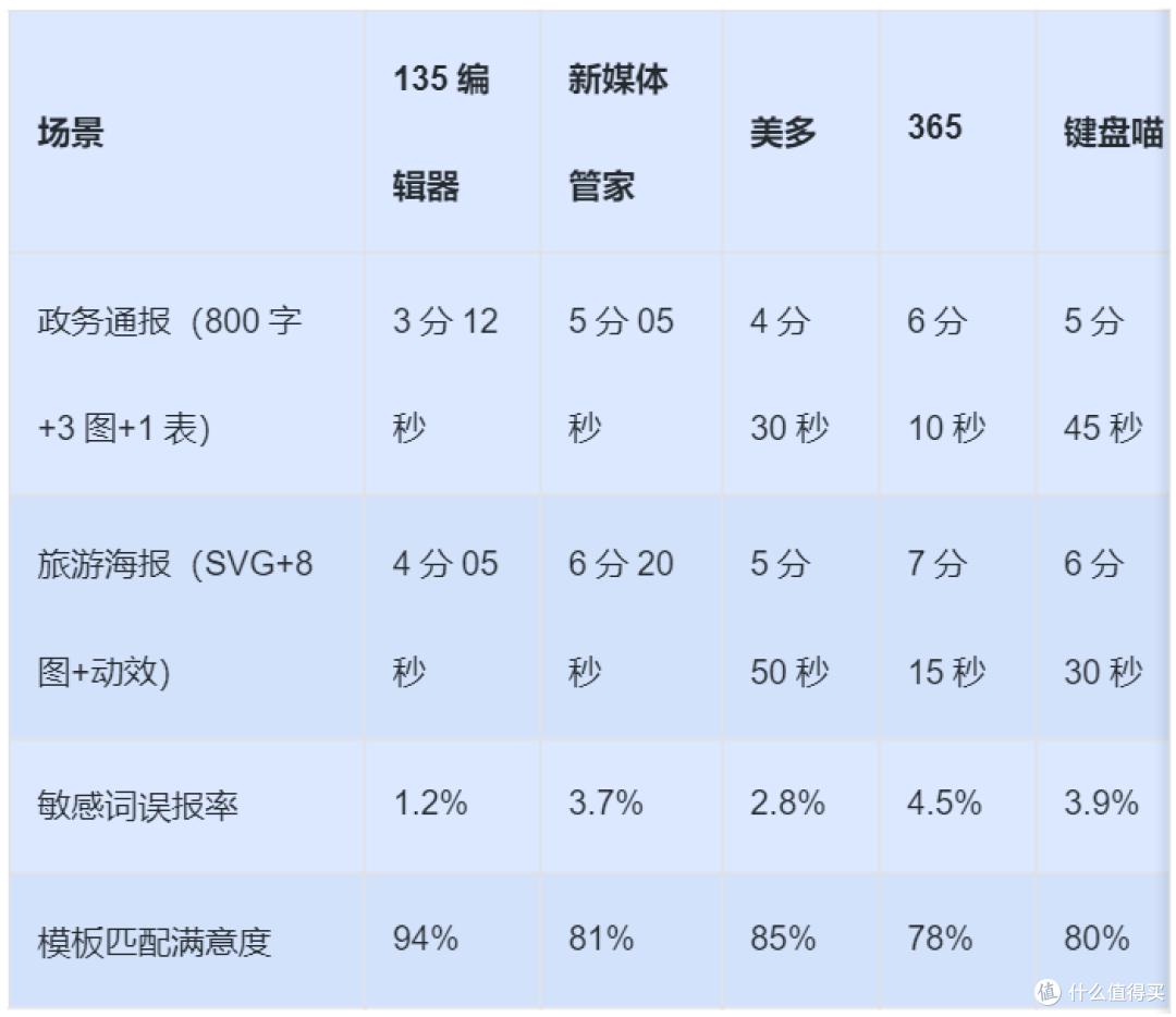 5款公众号排版软件深度实测