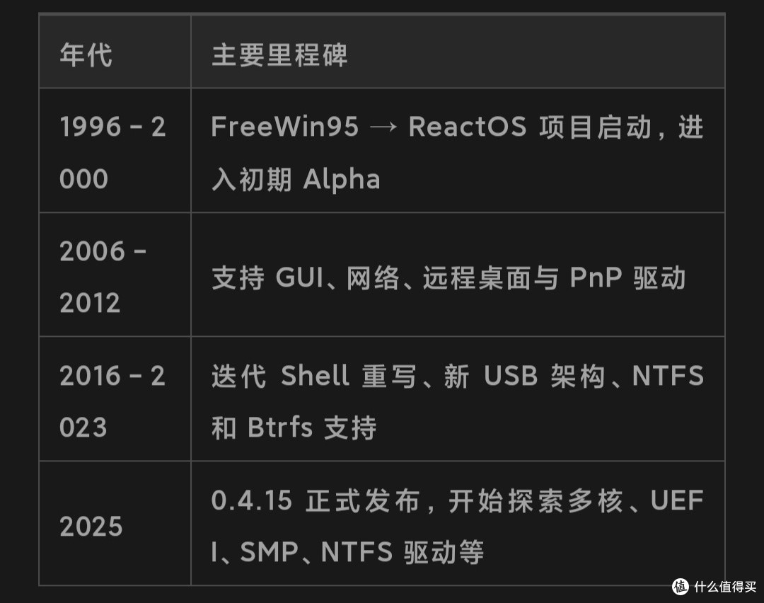 带你全面了解开源界的“Windows 系统替身”