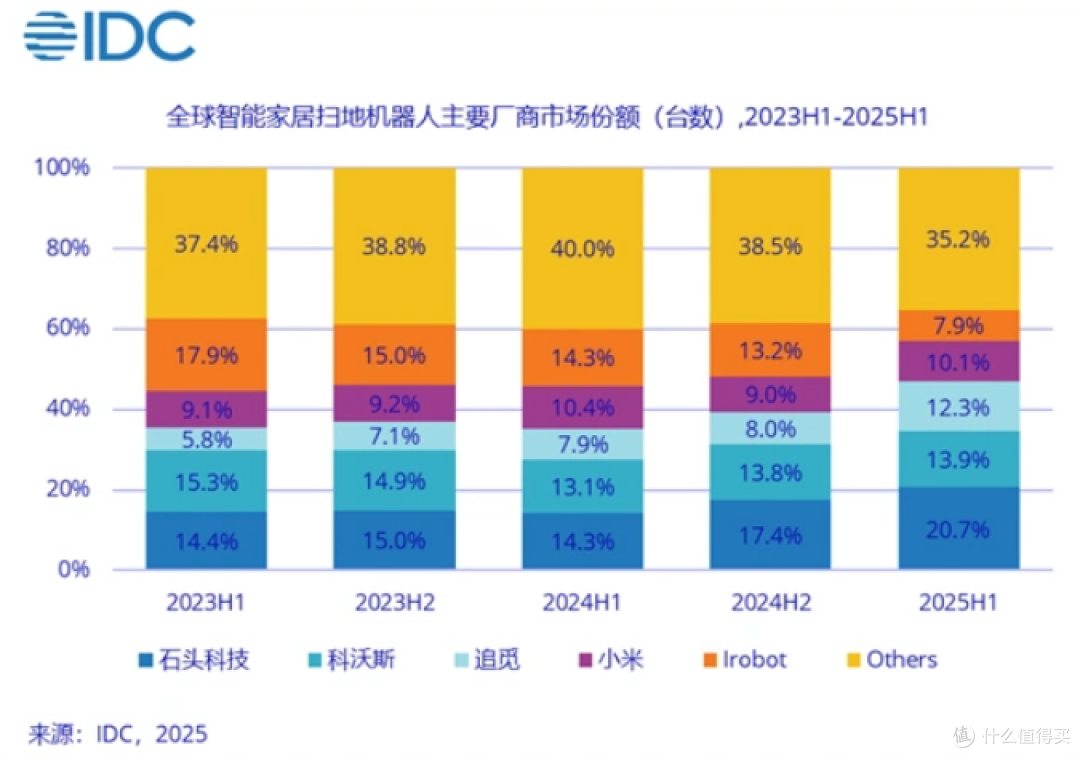 2025年扫地机器产品推荐(建议收藏)