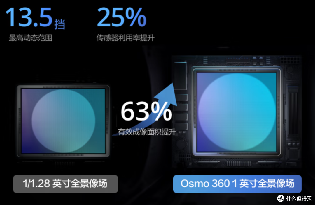 大疆 Osmo 360:双 1 英寸 + 8K/50fps,改写全景相机市场格局