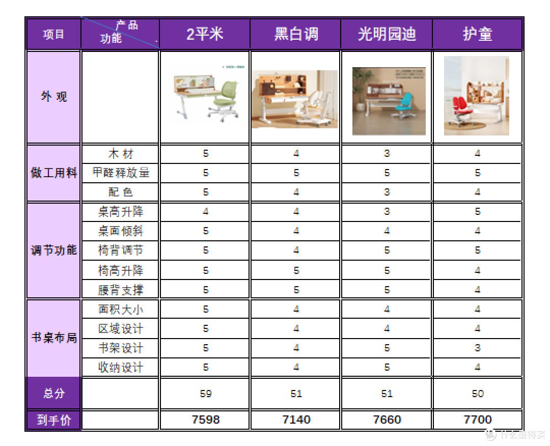 学习桌椅中高端谁能打?护童/2平米/光明园迪/黑白调,一篇看懂