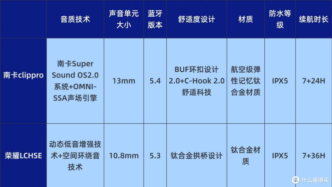 预算300怎么选开放式耳机?实测南卡clippro、荣耀lchse耳机