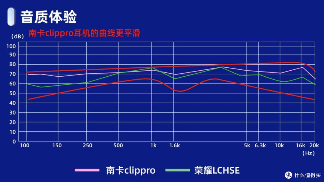 预算300怎么选开放式耳机?实测南卡clippro、荣耀lchse耳机