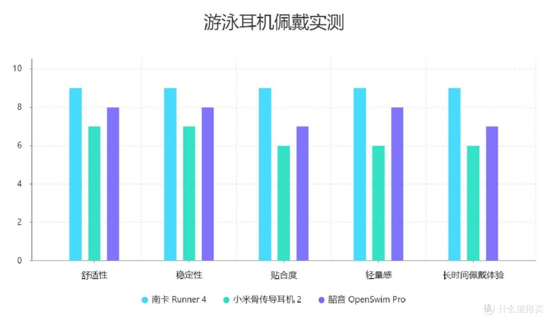 三大热门游泳耳机横评:南卡、韶音、小米游泳耳机大比拼!