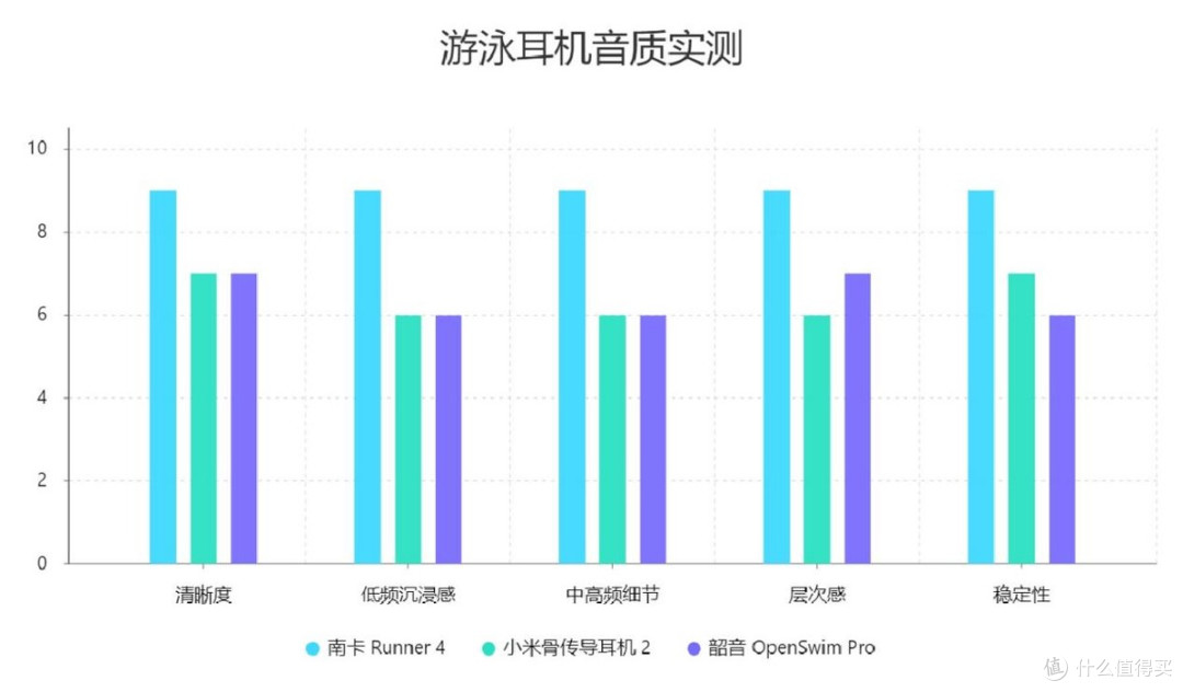 三大热门游泳耳机横评:南卡、韶音、小米游泳耳机大比拼!