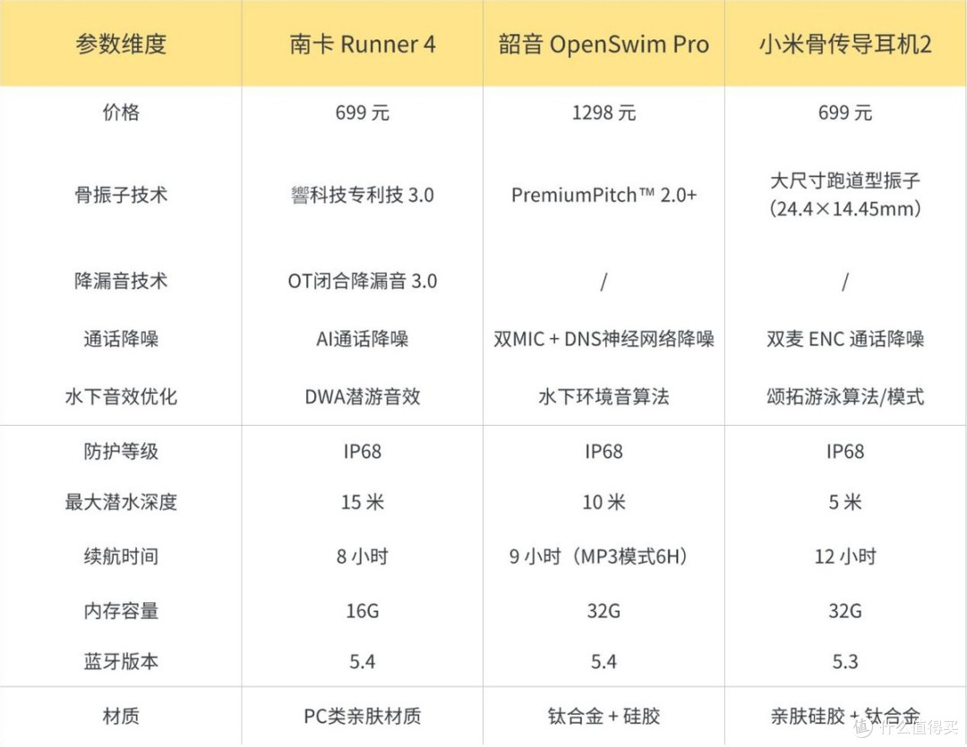 三大热门游泳耳机横评:南卡、韶音、小米游泳耳机大比拼!