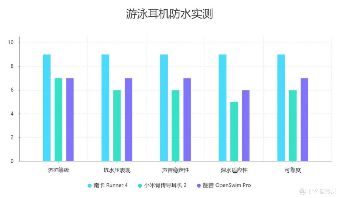 三大热门游泳耳机横评:南卡、韶音、小米游泳耳机大比拼!