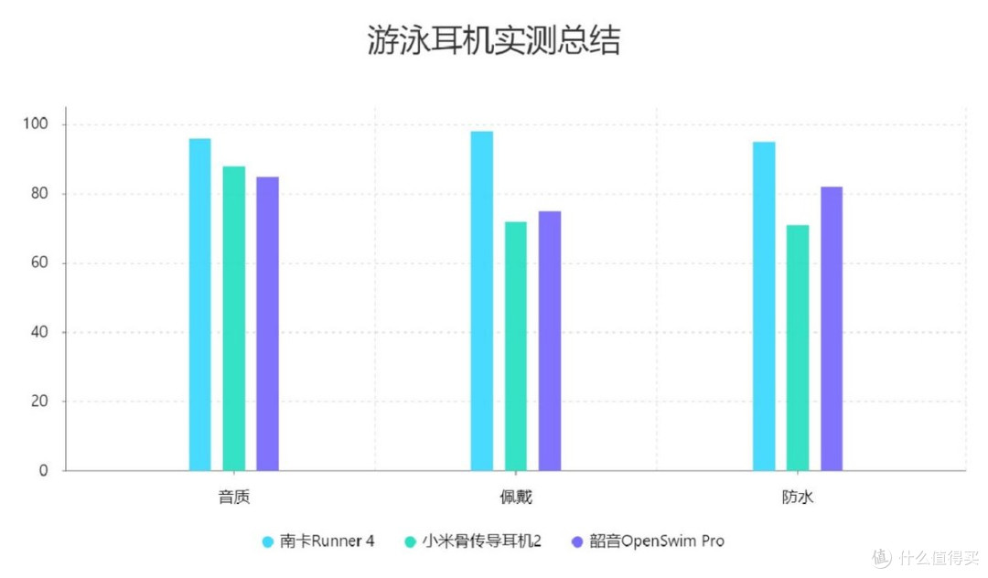 三大热门游泳耳机横评:南卡、韶音、小米游泳耳机大比拼!