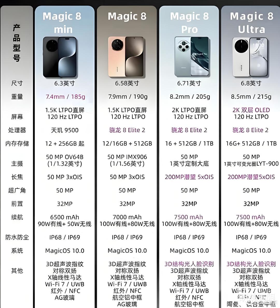 荣耀Magic8系列三证齐全:全系潜望镜+无线充,真要硬刚友商了?
