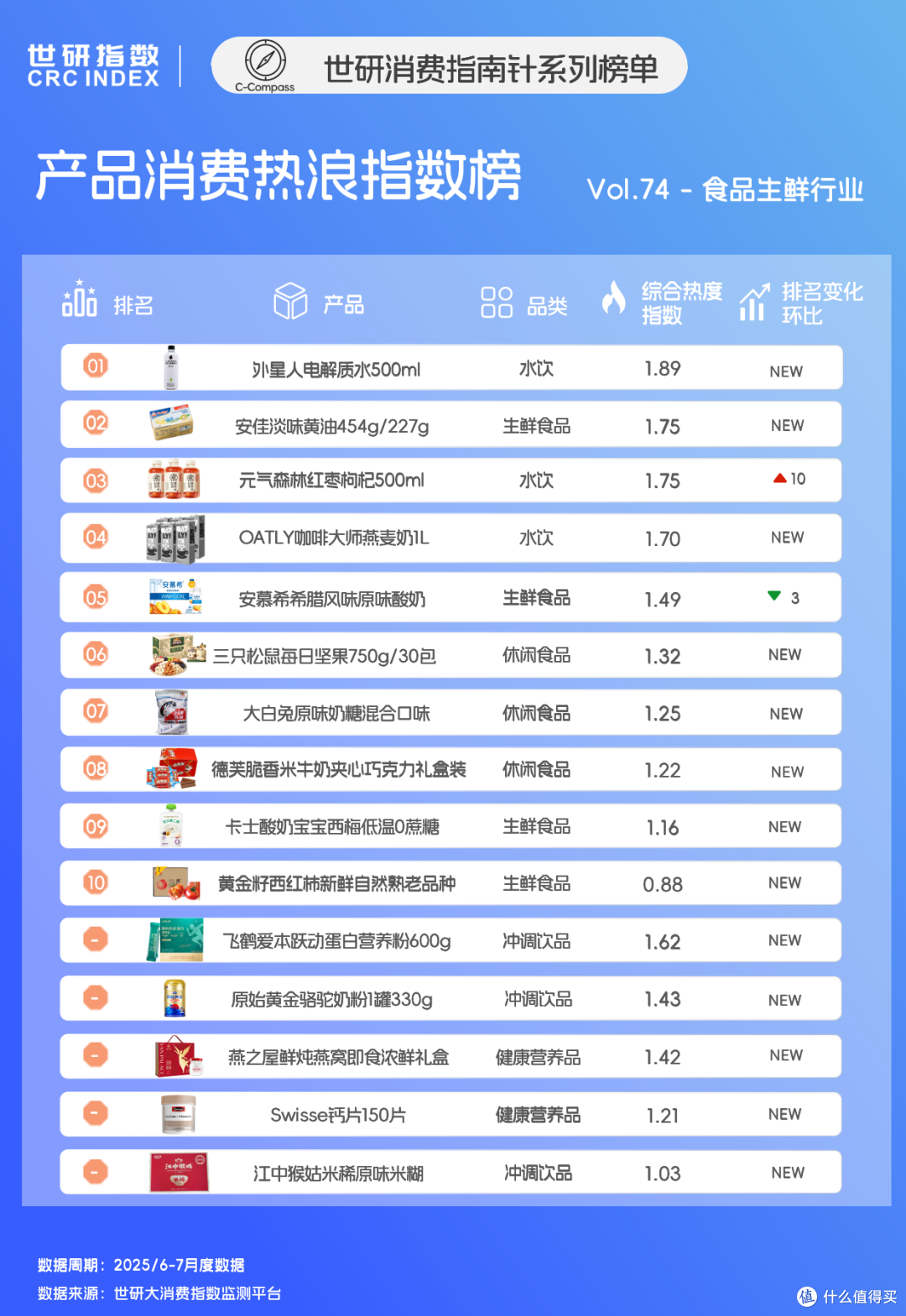 乳品创新精准健康，水饮生鲜品质升级｜世研消费指数产品榜Vol.74