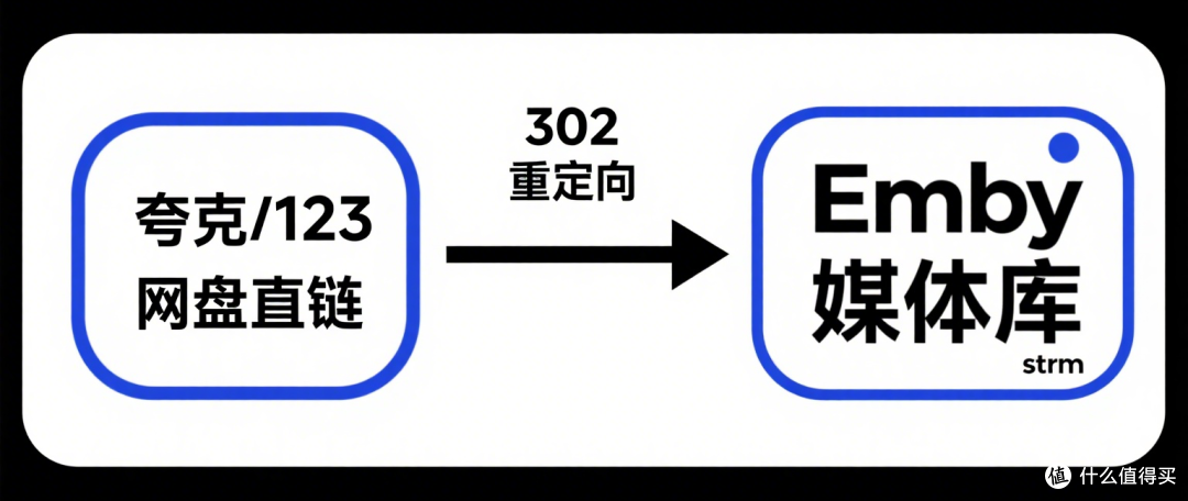 SmartStrm部署+Emby媒体库+openlist 零成本NAS播放完全指南
