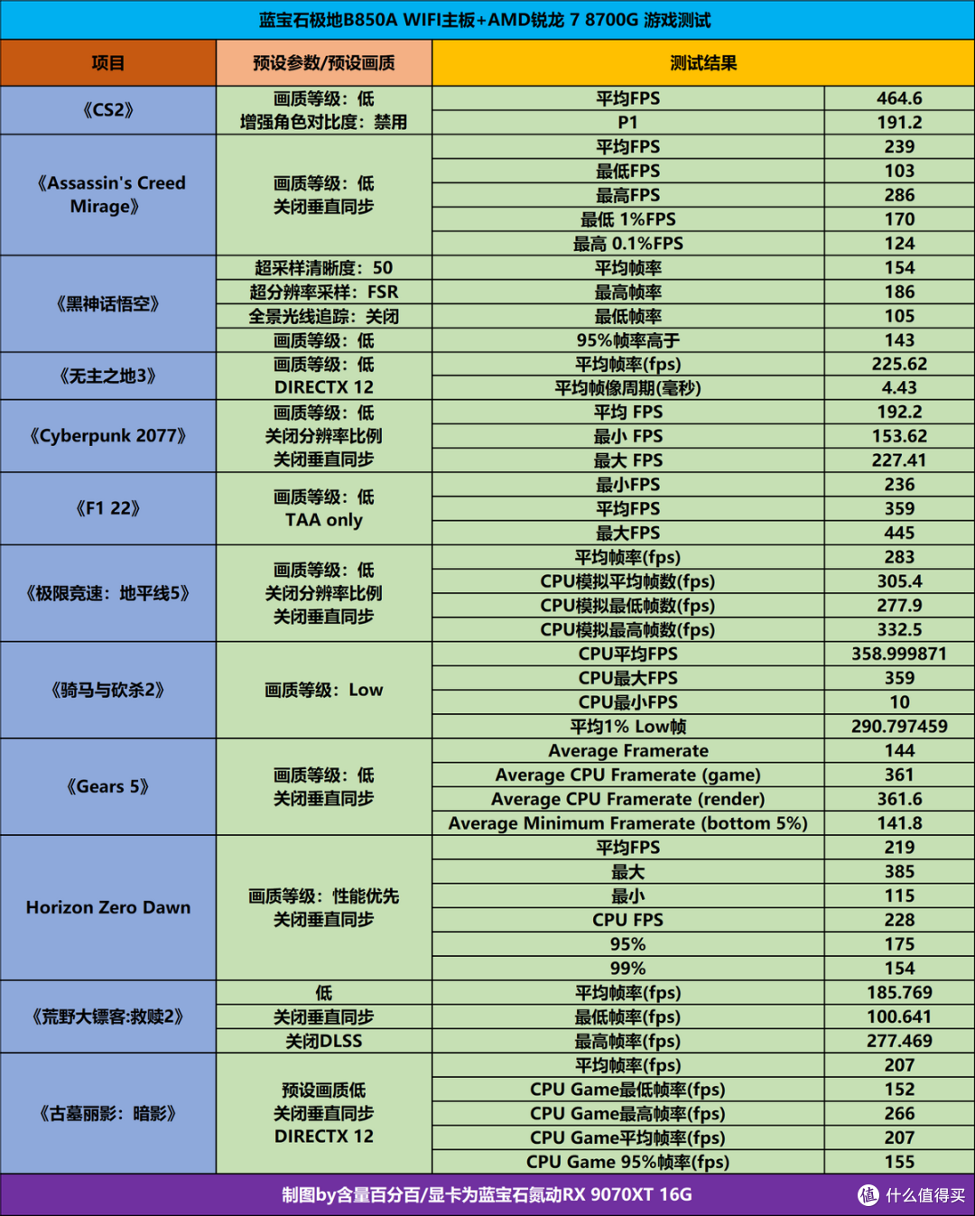 虽迟但到,白色款蓝宝石PURE 极地 B850A WIFI标准大板装机实测