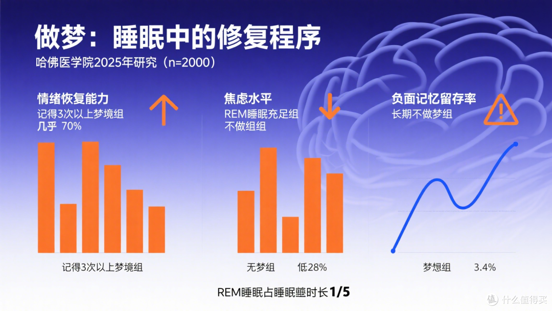 做梦多 = 睡眠差?每晚做 3 次以上梦的人,情绪修复力高 50%