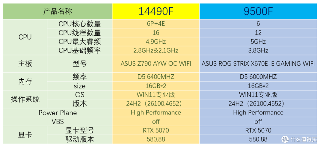 AMD锐龙5 9500F,真的值得入手吗?