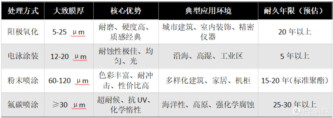 介绍铝型材不同表面处理所应对不同环境用途