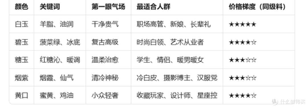 所兴美学 · 和田玉颜色指南 白玉、碧玉、糖玉、烟紫、黄口咋选?
