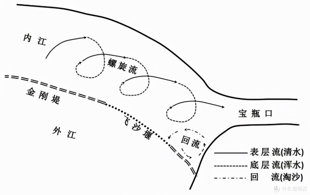 伏龙潭回流示意图