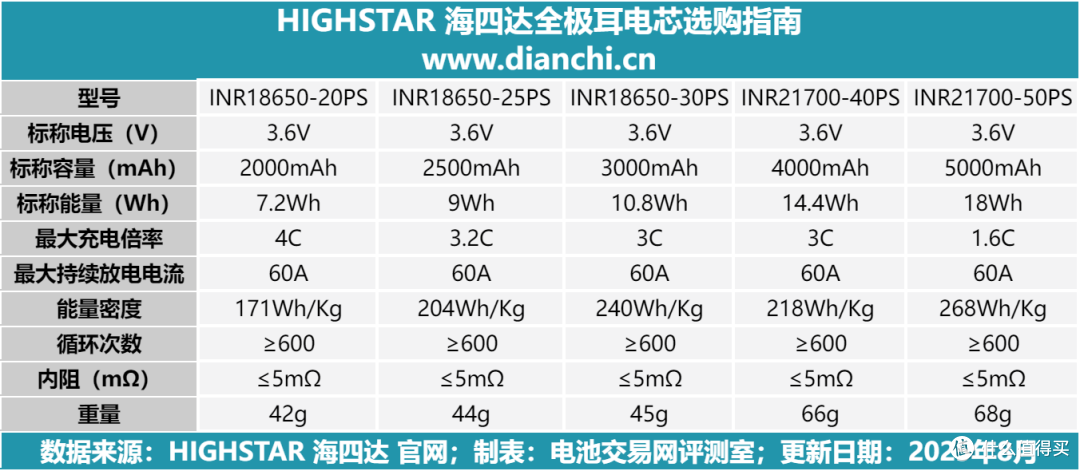 多场景适配的 “性能王者”，海四达INR21700-40PS全极耳电芯评测