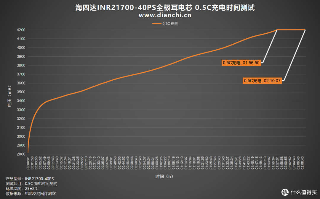 多场景适配的 “性能王者”，海四达INR21700-40PS全极耳电芯评测