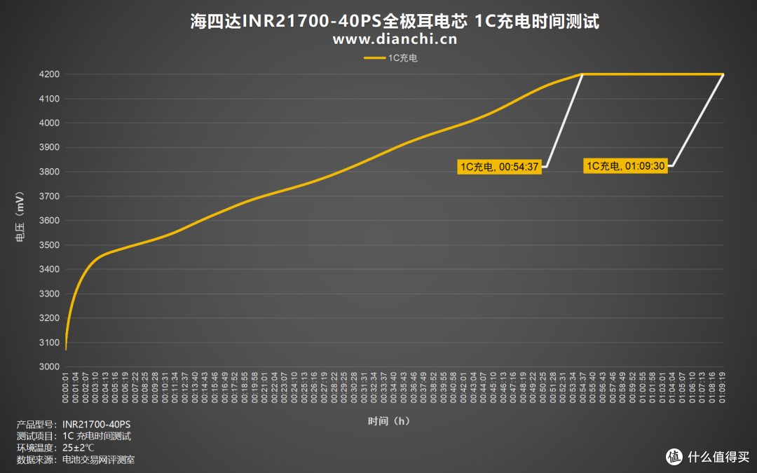 多场景适配的 “性能王者”，海四达INR21700-40PS全极耳电芯评测